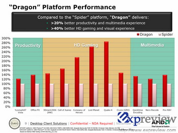 AMD dragon platform